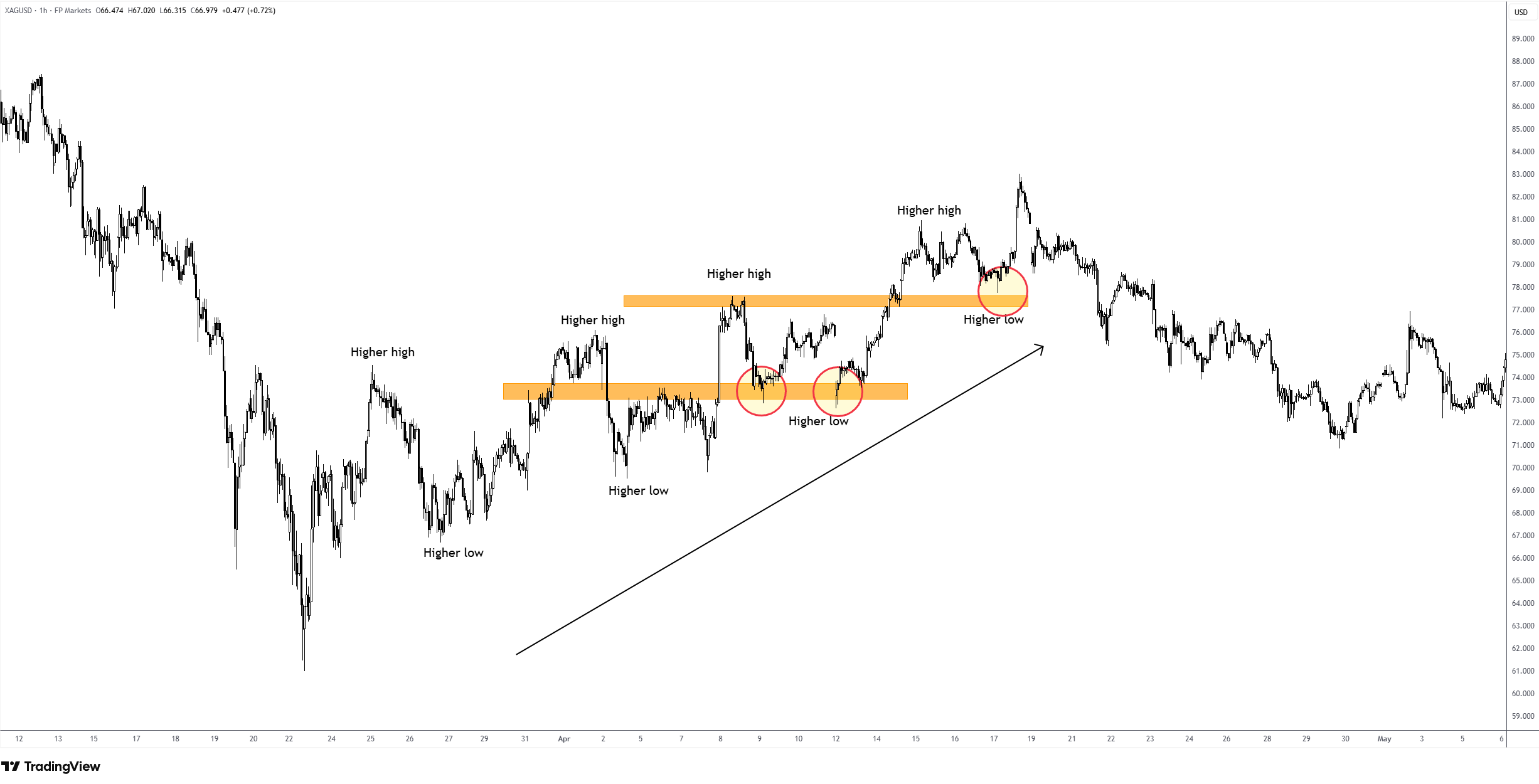 XAG/USD H1 chart – uptrend with support