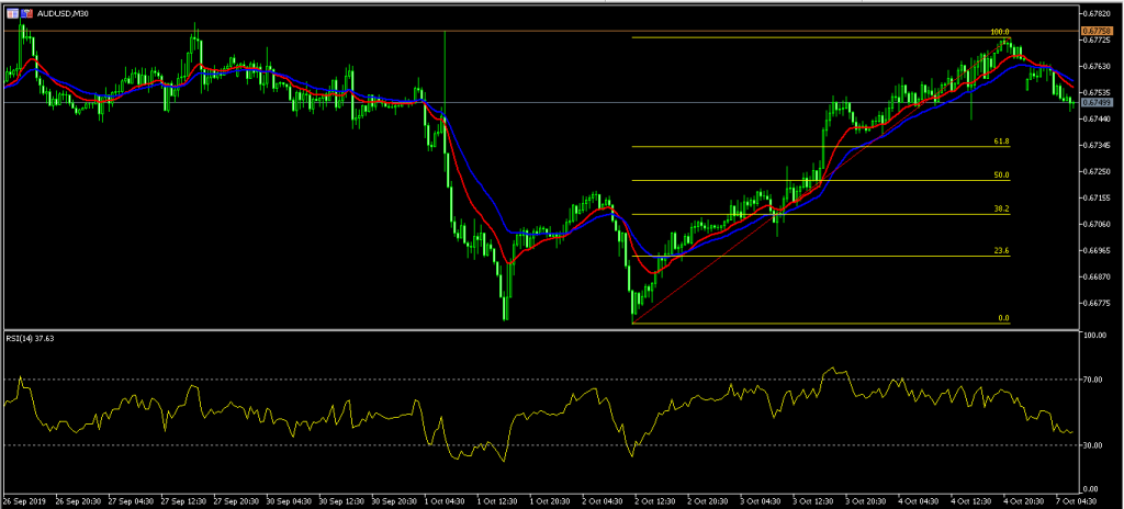 Aussie Falls Ahead of Fresh US-China Trade Talks 07/10/19, FP Markets