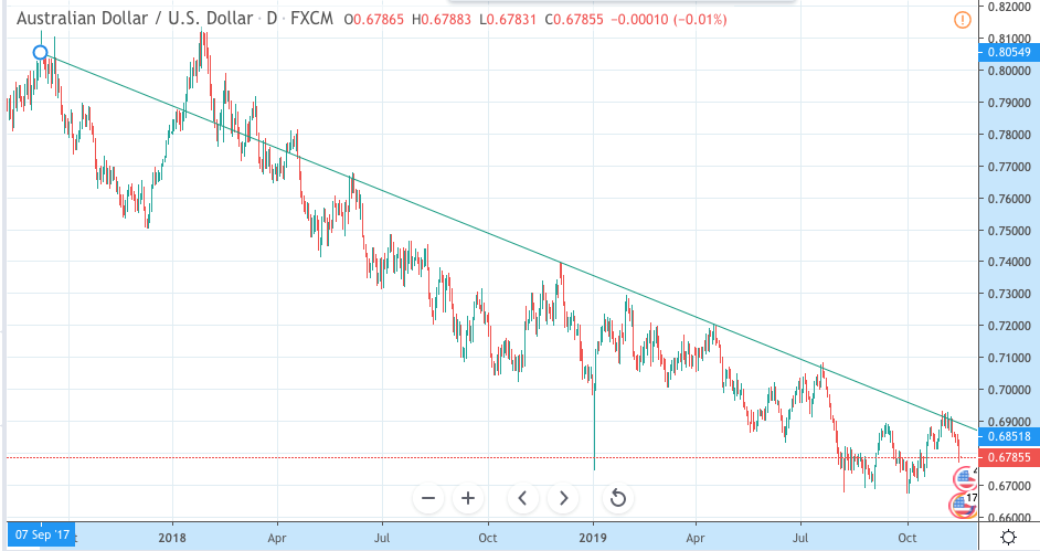 Currency Point: Technicals catching out, FP Markets