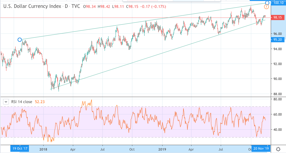 Currency Point: Technicals catching out, FP Markets