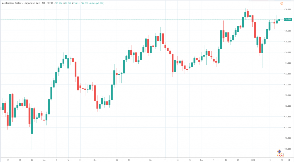 Currency Point: Where to for the AUD?, FP Markets