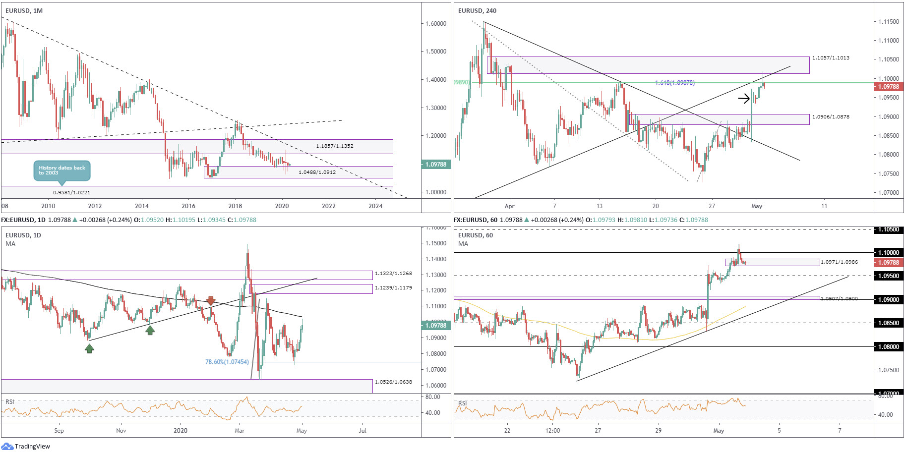 Weekly Technical Market Insight: 4th – 8th May 2020, FP Markets
